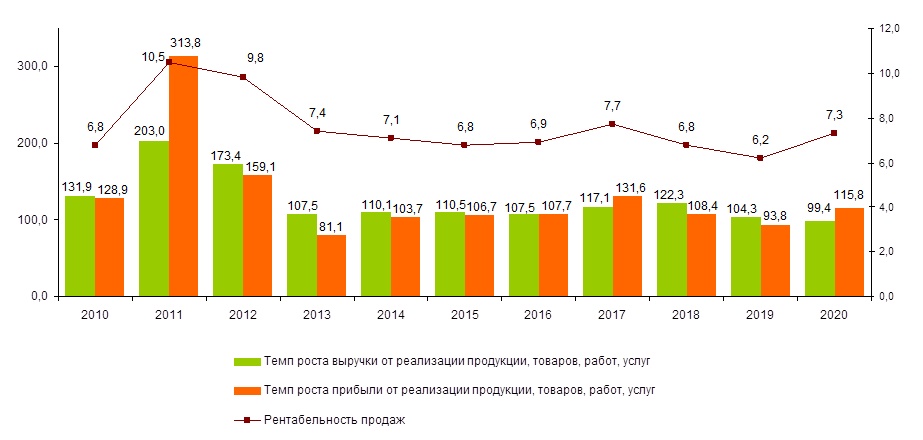 Темпов роста выручки от реализации. Темпов роста выручки от реализации